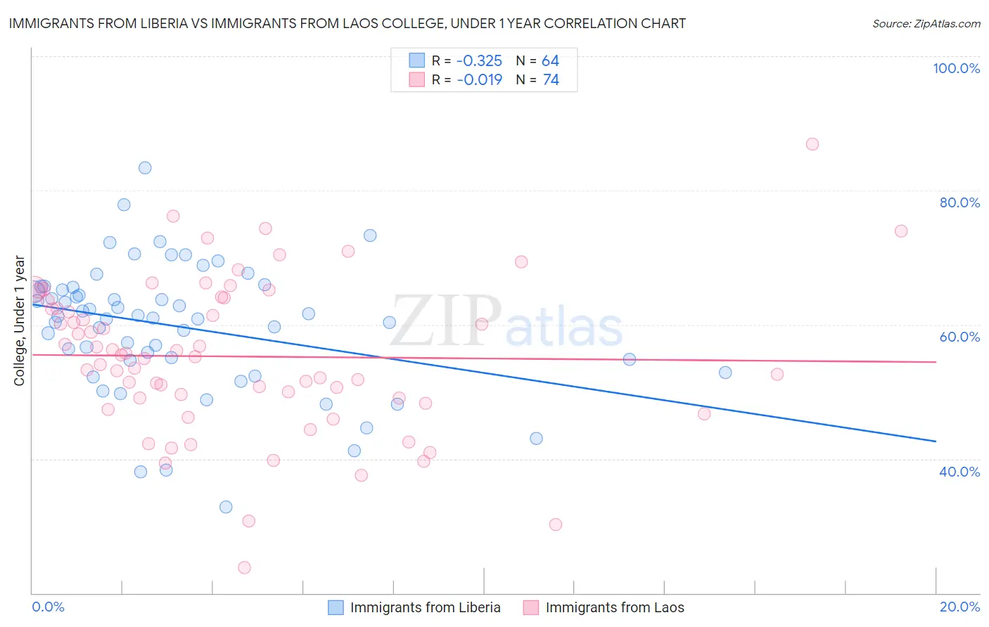 Immigrants from Liberia vs Immigrants from Laos College, Under 1 year