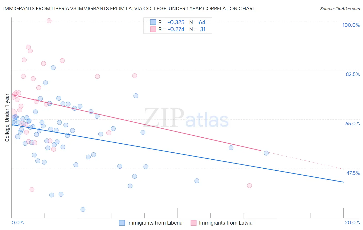Immigrants from Liberia vs Immigrants from Latvia College, Under 1 year