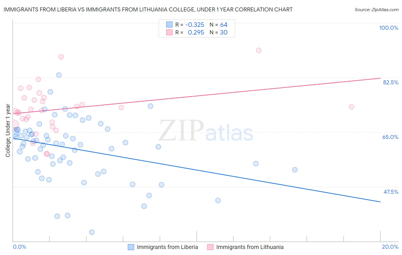 Immigrants from Liberia vs Immigrants from Lithuania College, Under 1 year