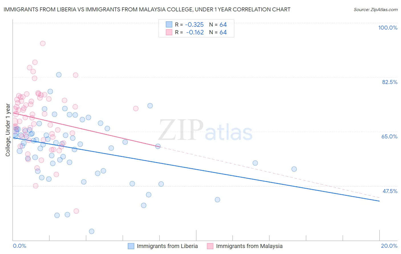Immigrants from Liberia vs Immigrants from Malaysia College, Under 1 year