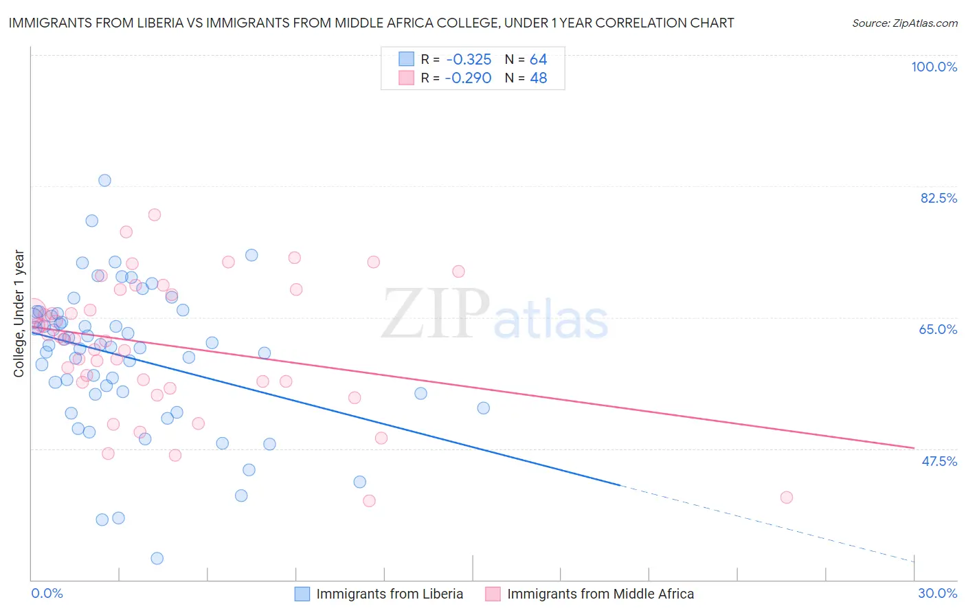 Immigrants from Liberia vs Immigrants from Middle Africa College, Under 1 year