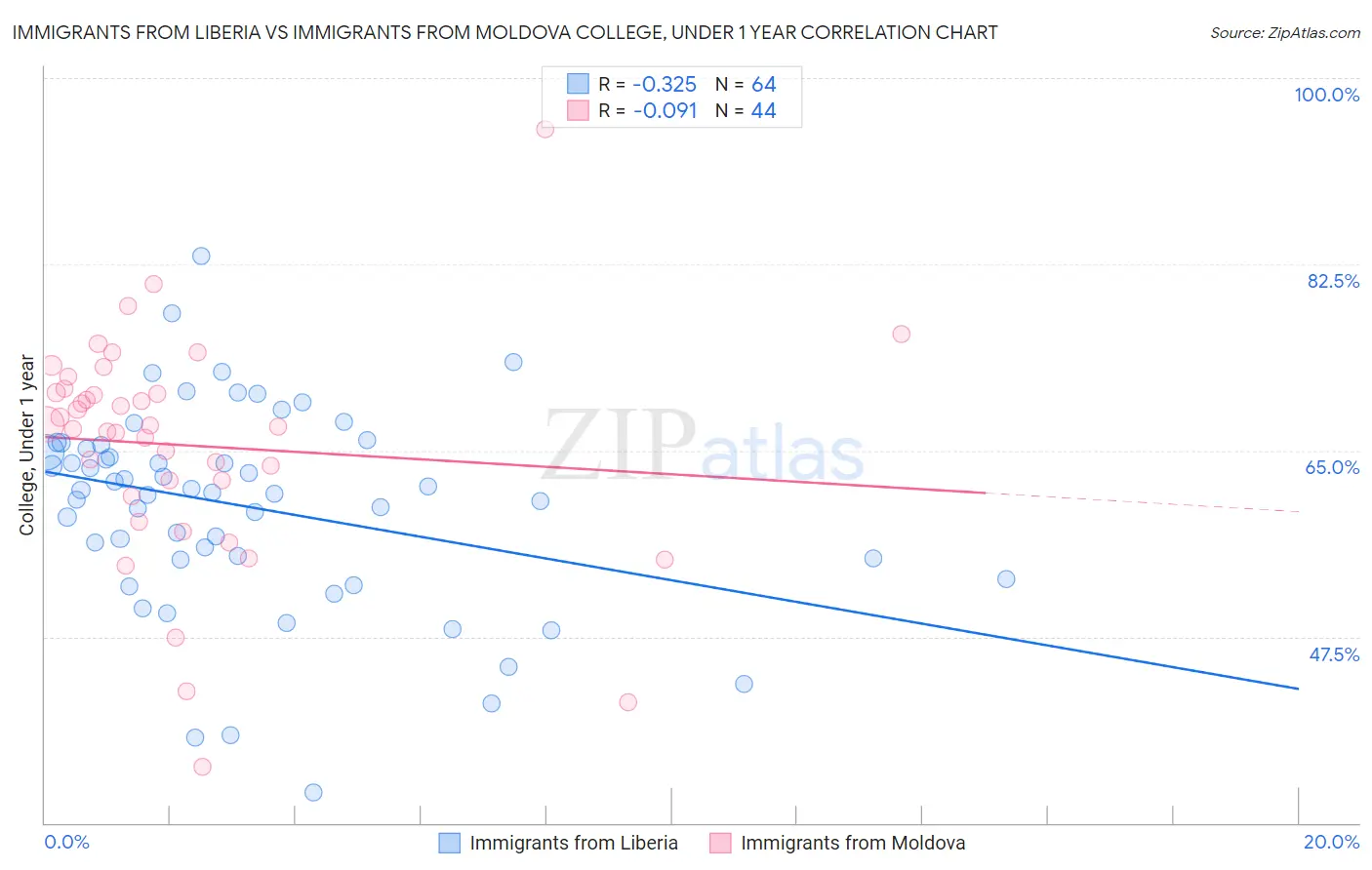 Immigrants from Liberia vs Immigrants from Moldova College, Under 1 year