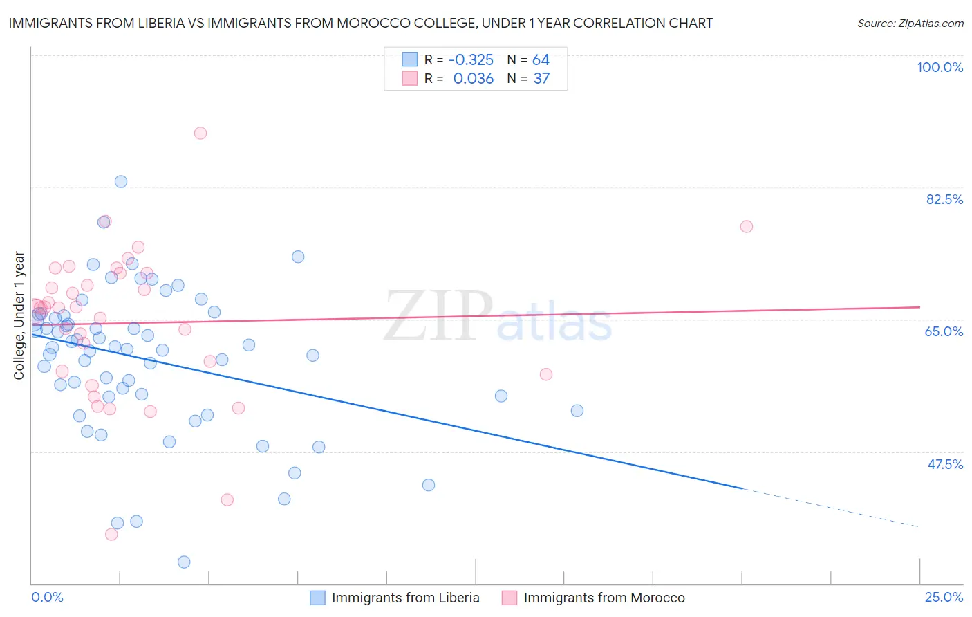Immigrants from Liberia vs Immigrants from Morocco College, Under 1 year