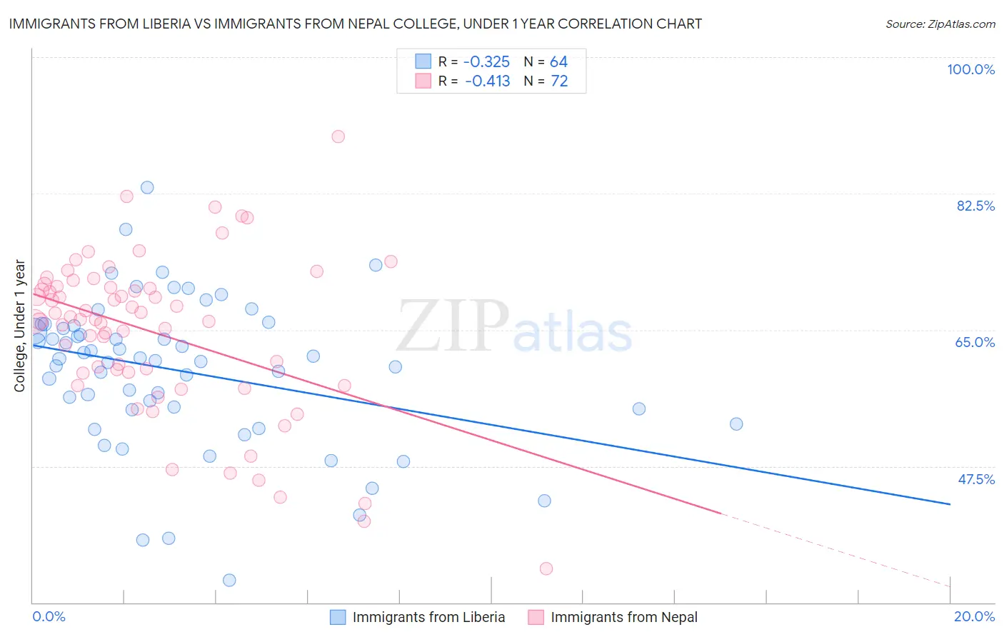 Immigrants from Liberia vs Immigrants from Nepal College, Under 1 year
