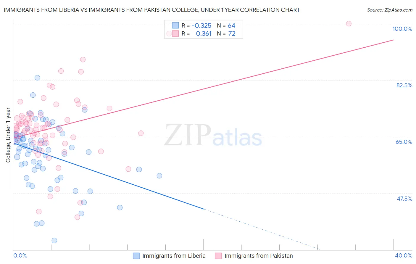 Immigrants from Liberia vs Immigrants from Pakistan College, Under 1 year
