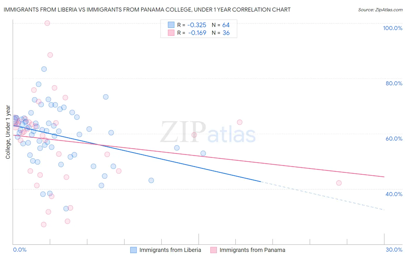 Immigrants from Liberia vs Immigrants from Panama College, Under 1 year