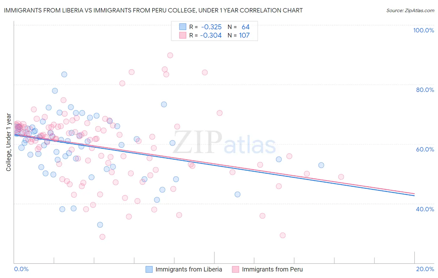 Immigrants from Liberia vs Immigrants from Peru College, Under 1 year