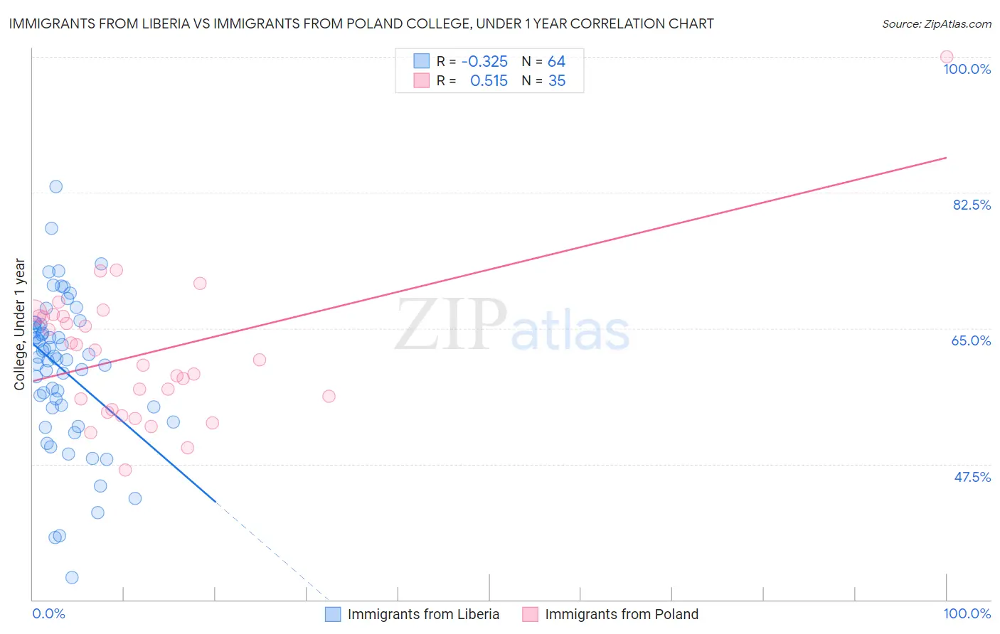 Immigrants from Liberia vs Immigrants from Poland College, Under 1 year