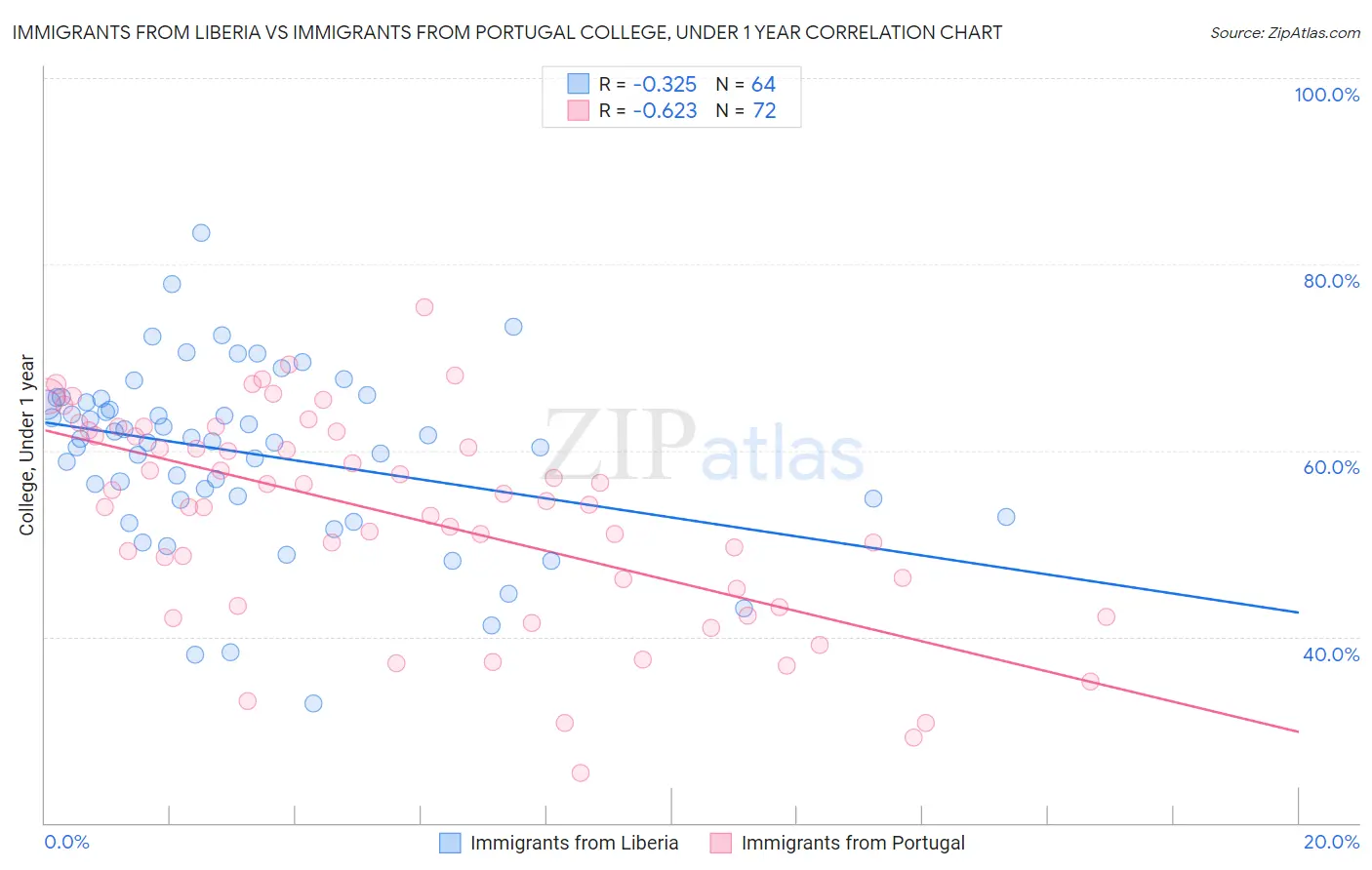 Immigrants from Liberia vs Immigrants from Portugal College, Under 1 year