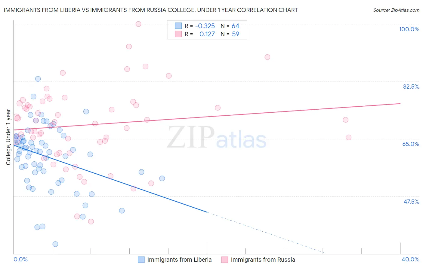 Immigrants from Liberia vs Immigrants from Russia College, Under 1 year