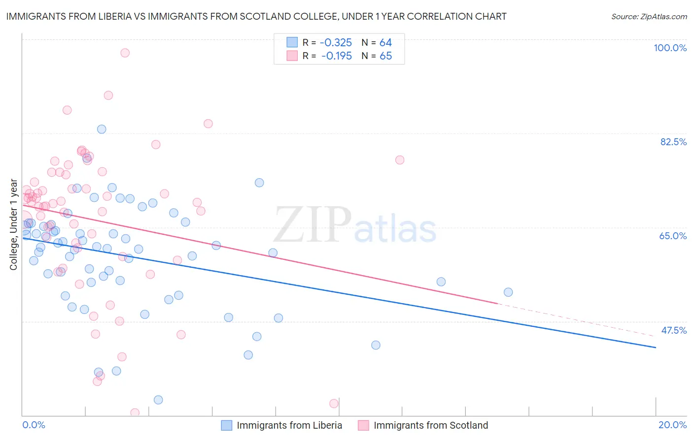 Immigrants from Liberia vs Immigrants from Scotland College, Under 1 year