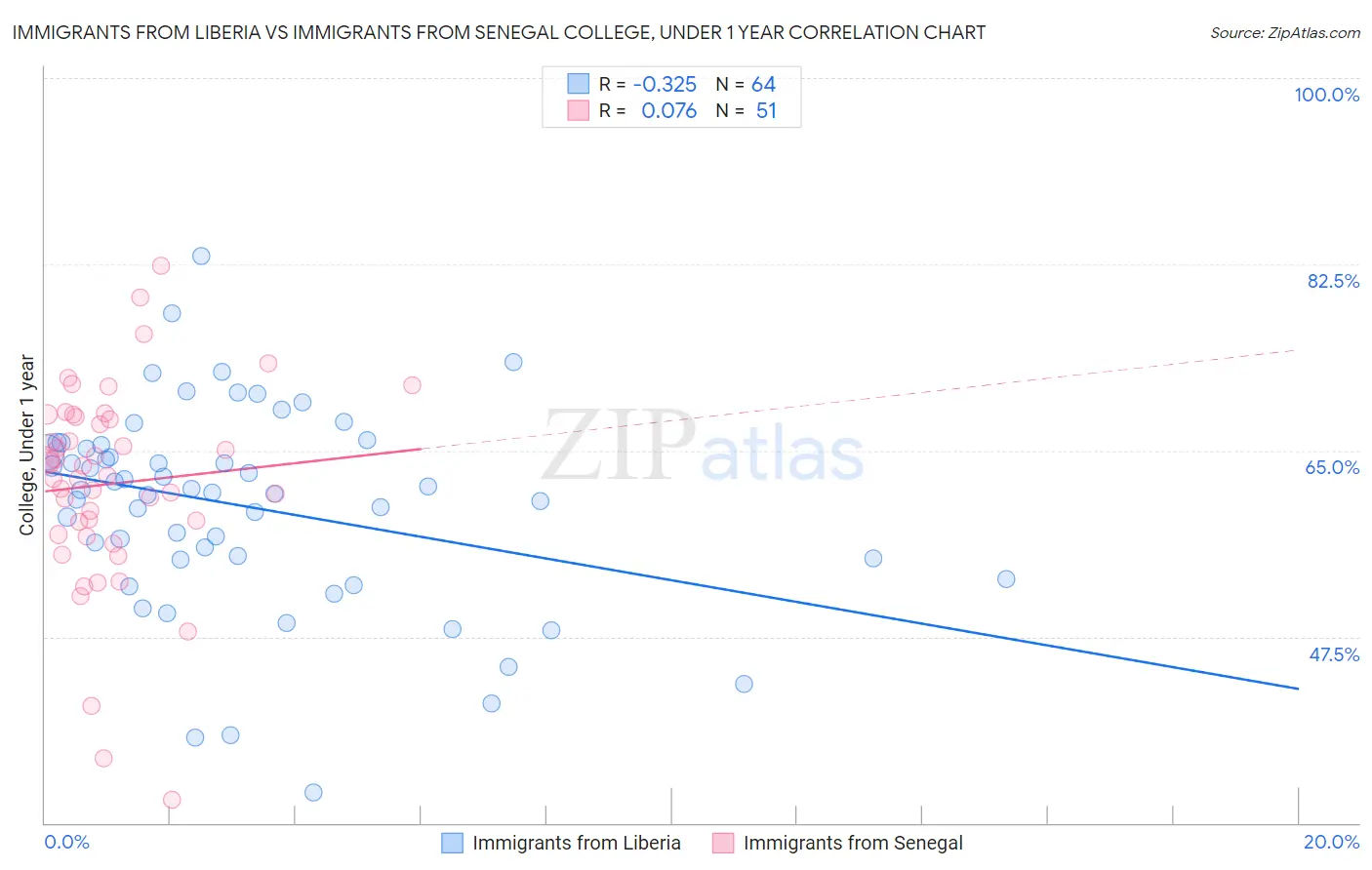 Immigrants from Liberia vs Immigrants from Senegal College, Under 1 year