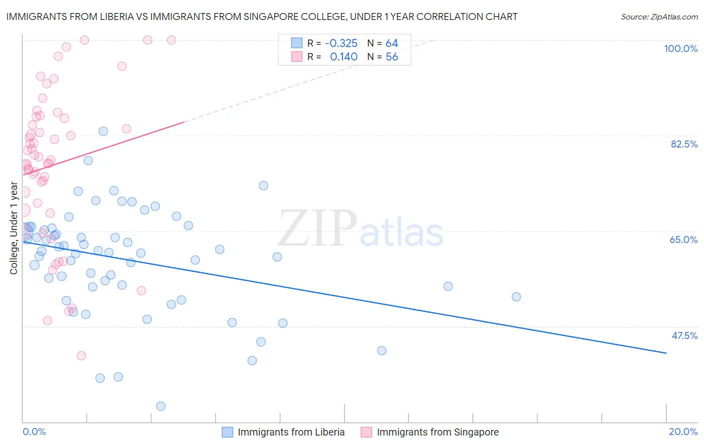Immigrants from Liberia vs Immigrants from Singapore College, Under 1 year