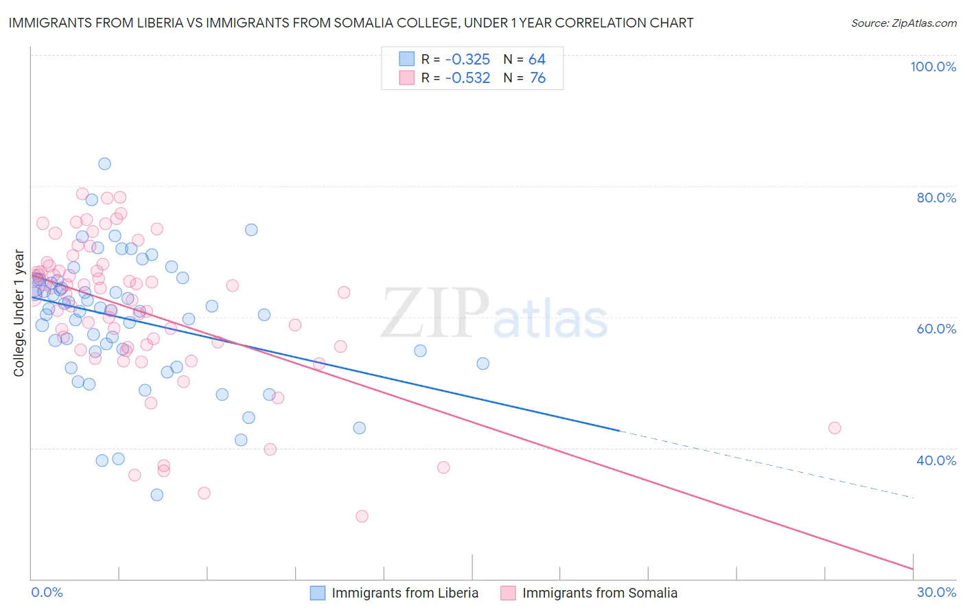 Immigrants from Liberia vs Immigrants from Somalia College, Under 1 year