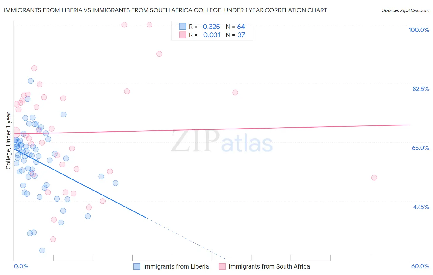Immigrants from Liberia vs Immigrants from South Africa College, Under 1 year
