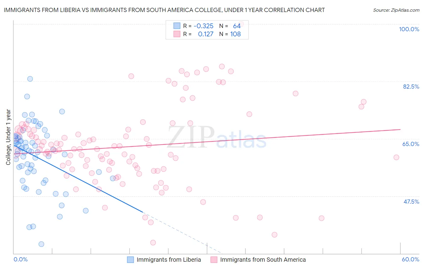 Immigrants from Liberia vs Immigrants from South America College, Under 1 year