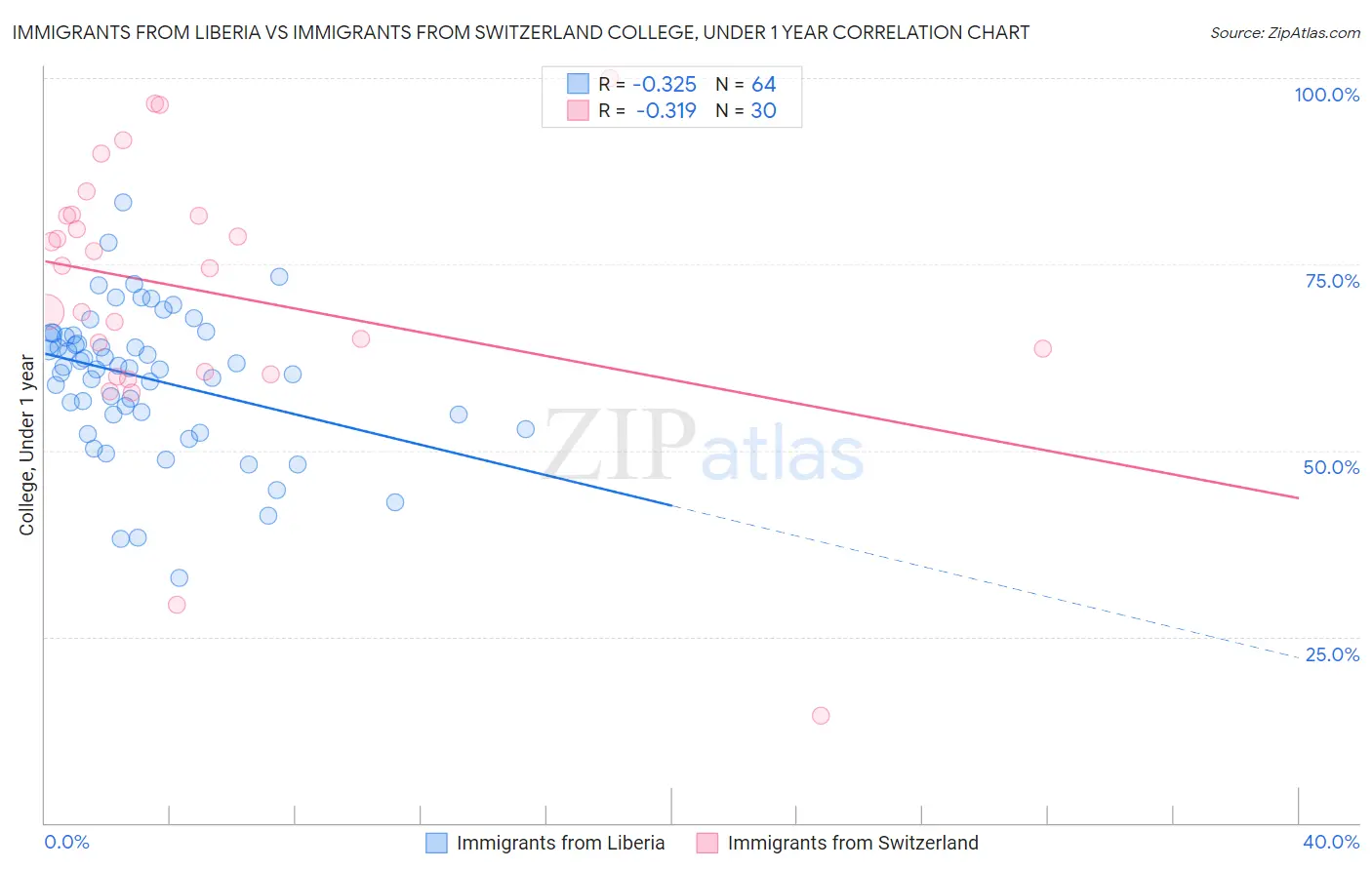 Immigrants from Liberia vs Immigrants from Switzerland College, Under 1 year