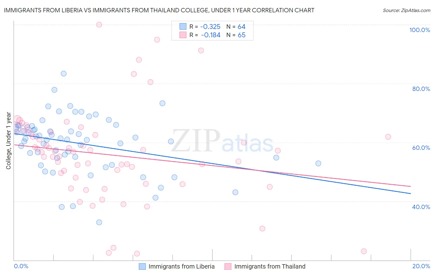 Immigrants from Liberia vs Immigrants from Thailand College, Under 1 year