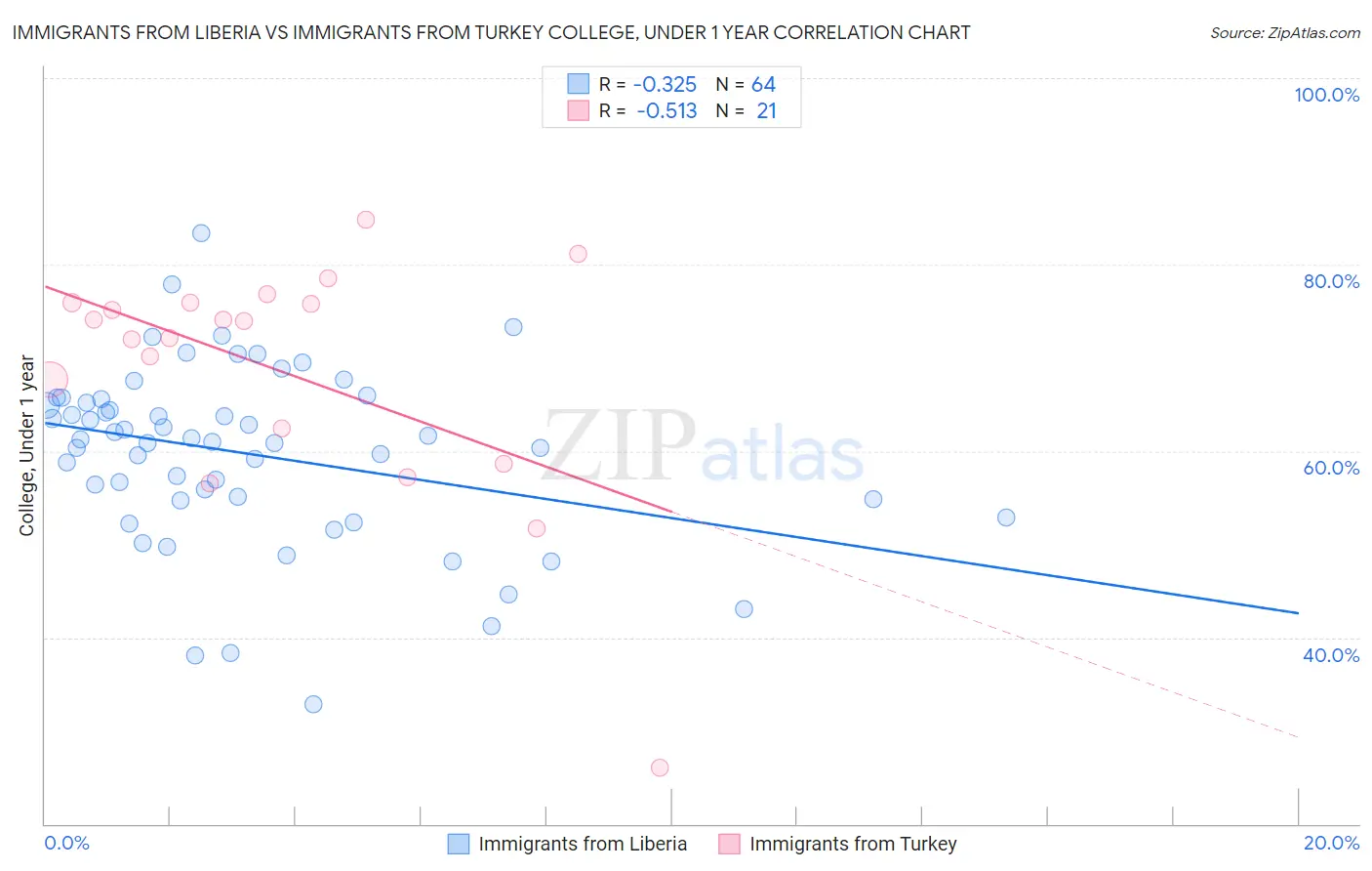 Immigrants from Liberia vs Immigrants from Turkey College, Under 1 year