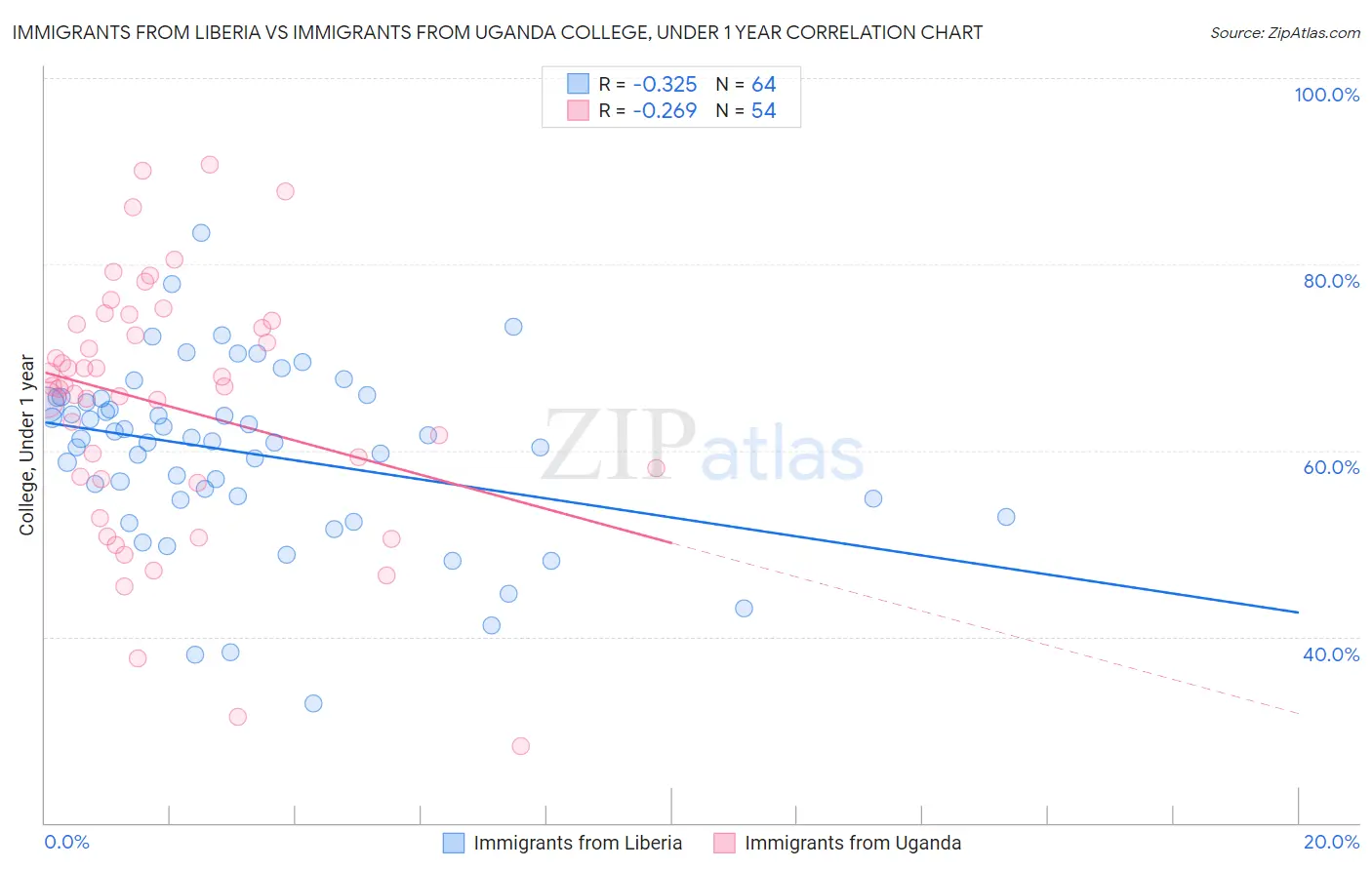 Immigrants from Liberia vs Immigrants from Uganda College, Under 1 year