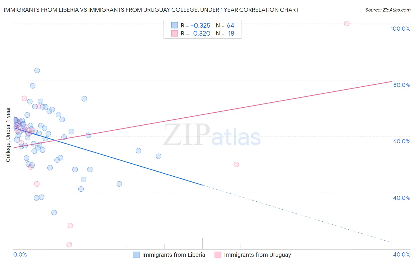 Immigrants from Liberia vs Immigrants from Uruguay College, Under 1 year