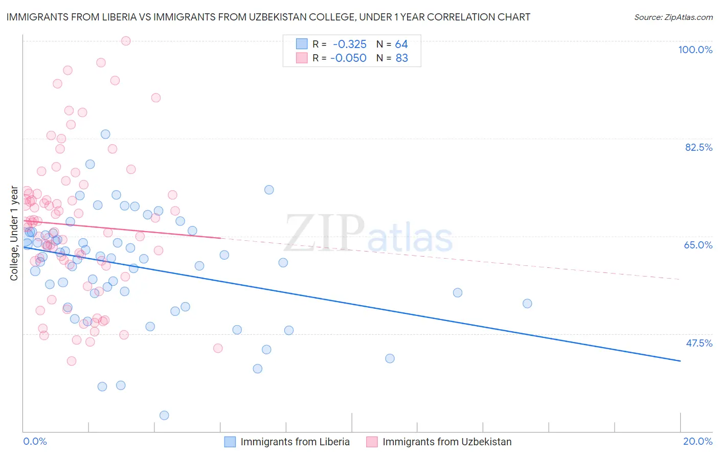 Immigrants from Liberia vs Immigrants from Uzbekistan College, Under 1 year