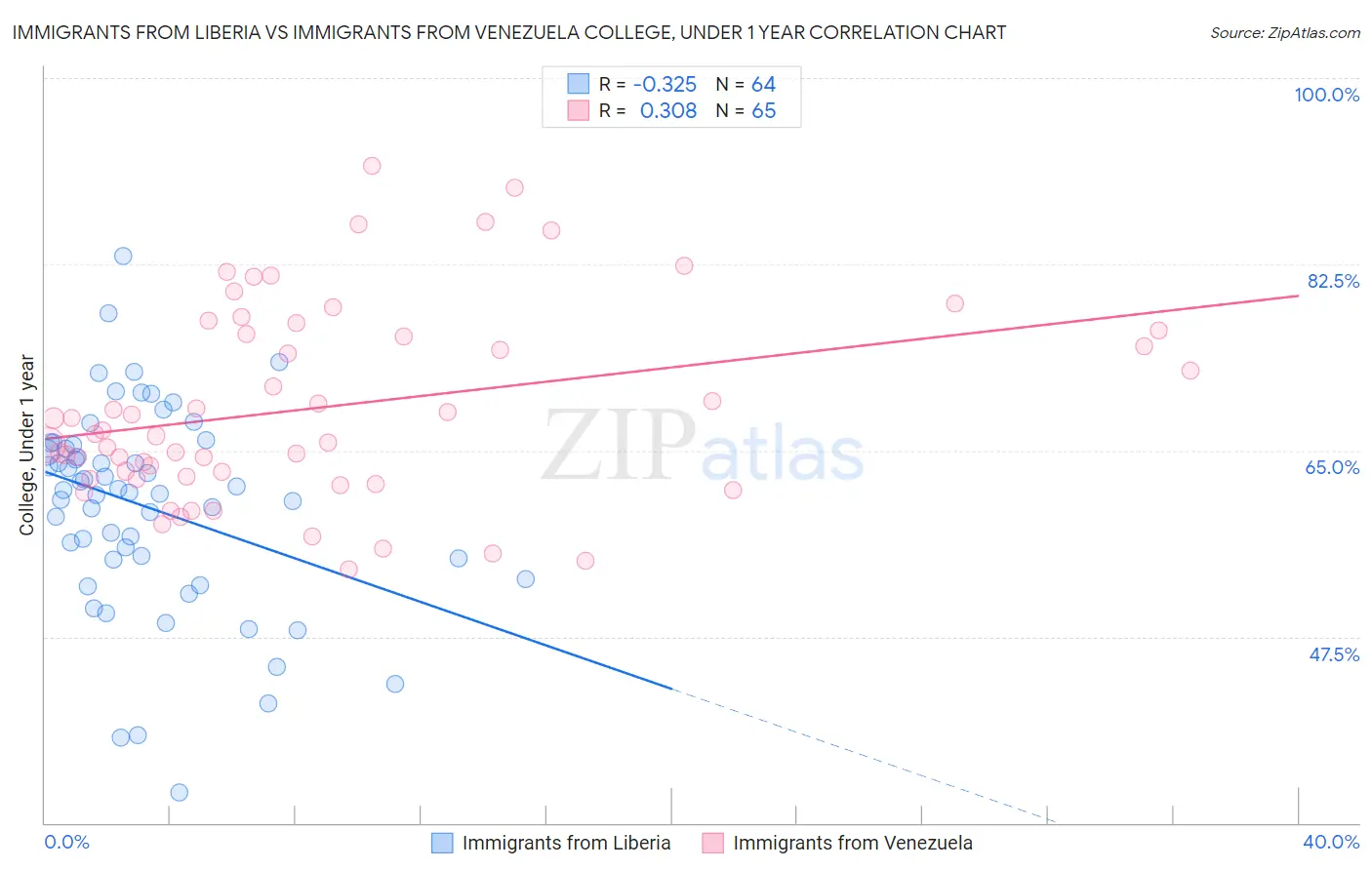 Immigrants from Liberia vs Immigrants from Venezuela College, Under 1 year