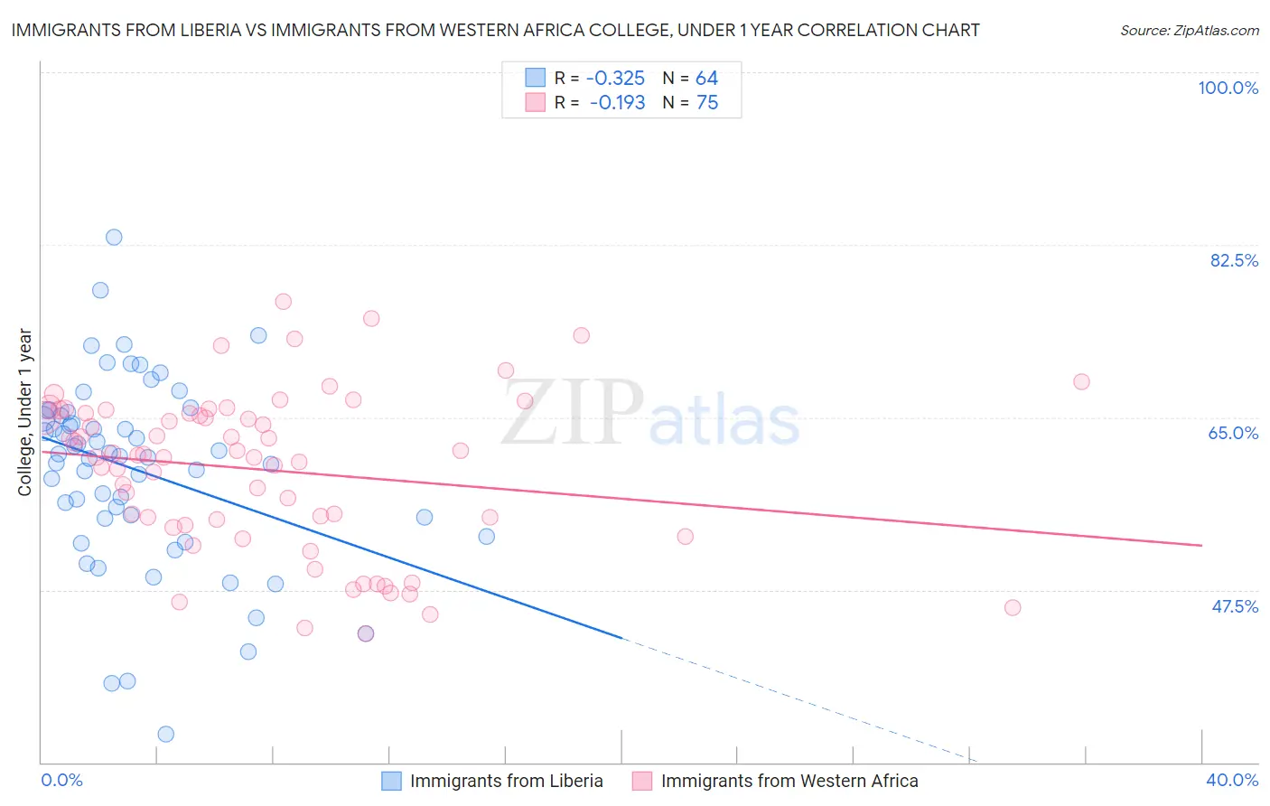 Immigrants from Liberia vs Immigrants from Western Africa College, Under 1 year