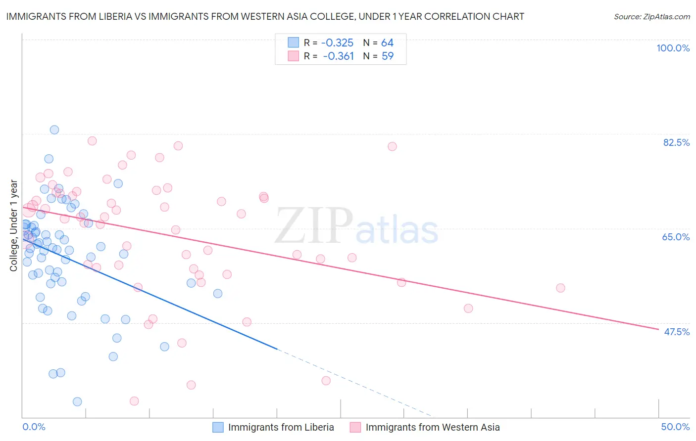 Immigrants from Liberia vs Immigrants from Western Asia College, Under 1 year