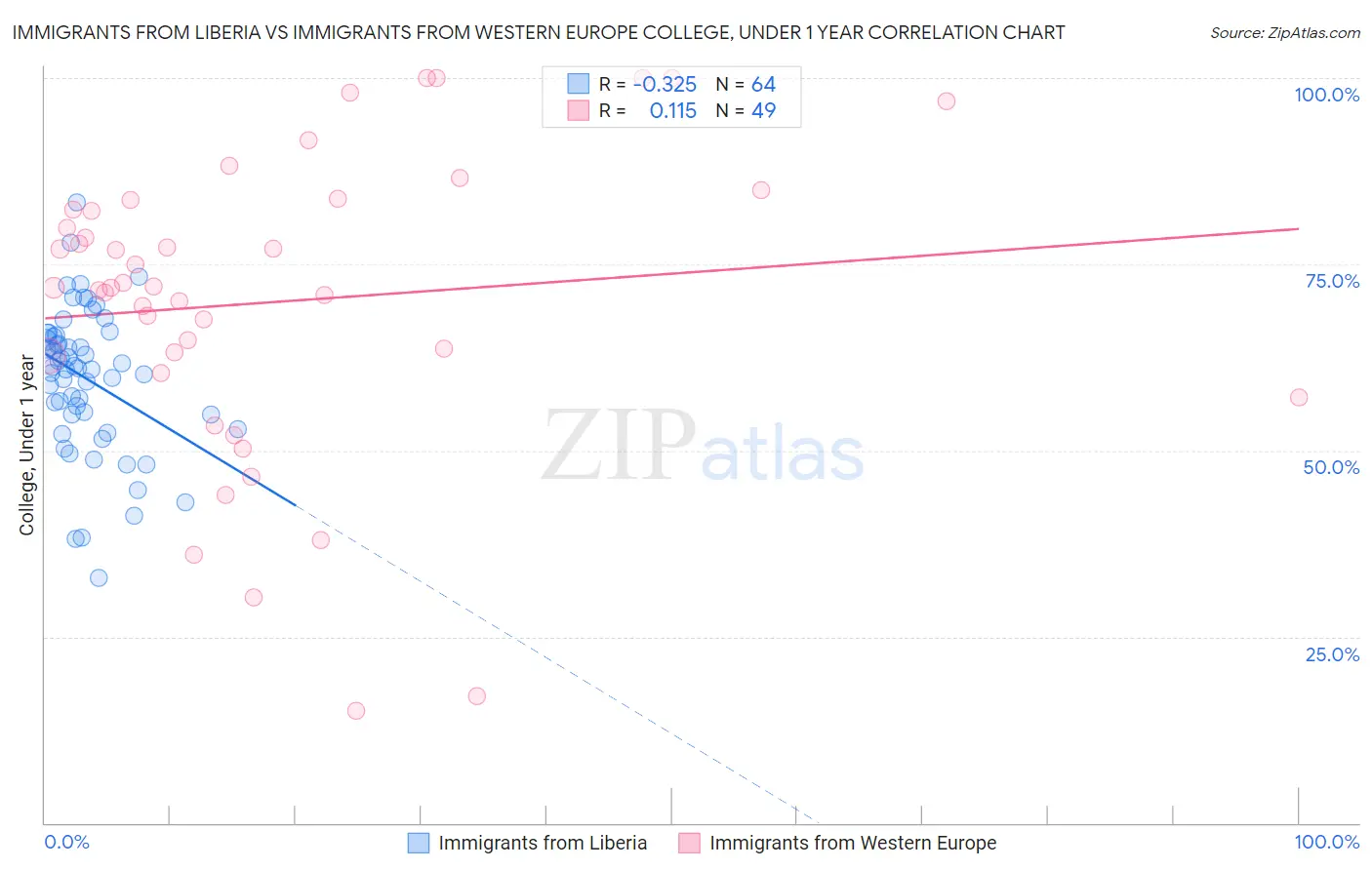 Immigrants from Liberia vs Immigrants from Western Europe College, Under 1 year