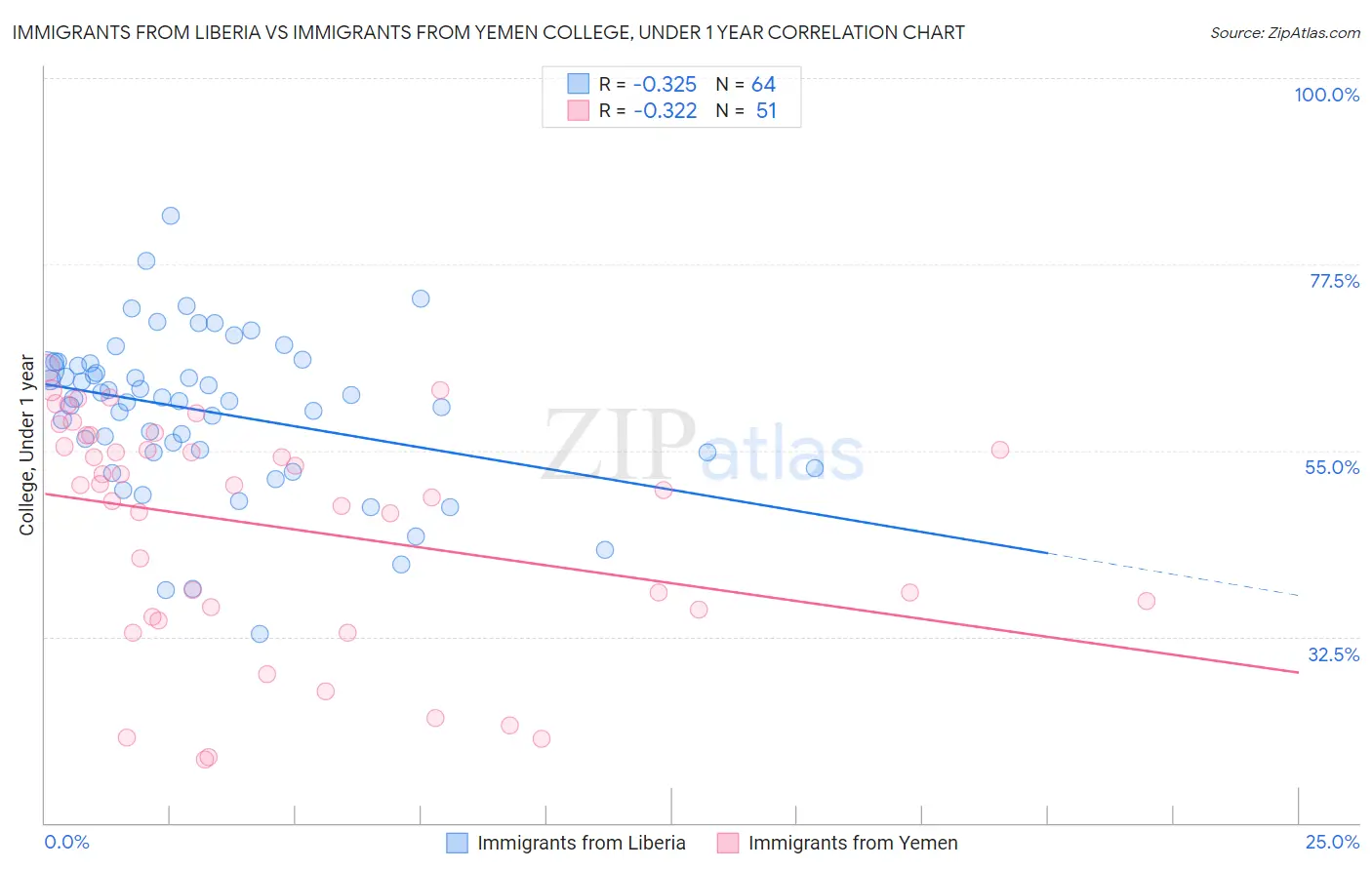 Immigrants from Liberia vs Immigrants from Yemen College, Under 1 year