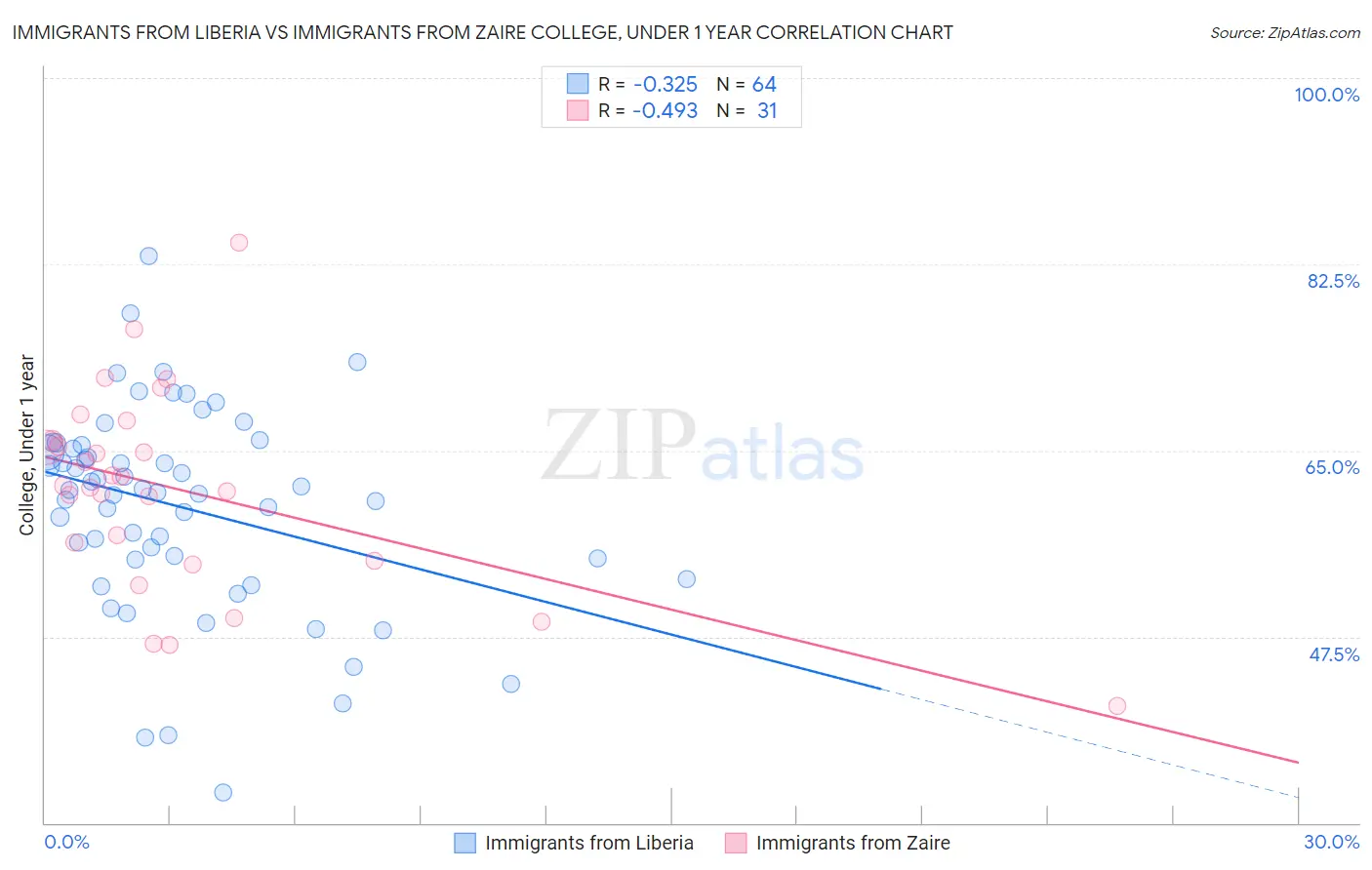 Immigrants from Liberia vs Immigrants from Zaire College, Under 1 year