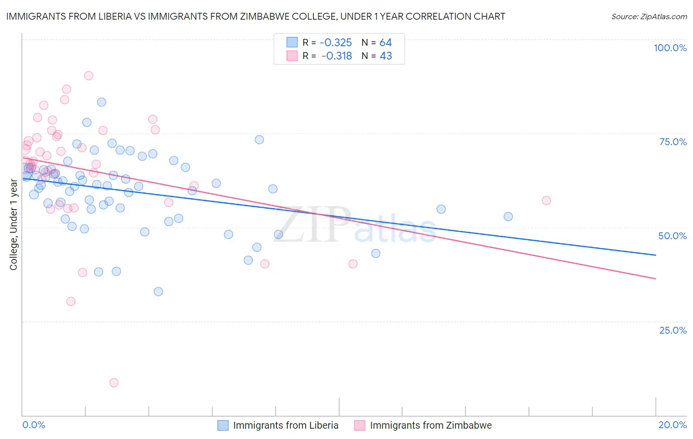 Immigrants from Liberia vs Immigrants from Zimbabwe College, Under 1 year