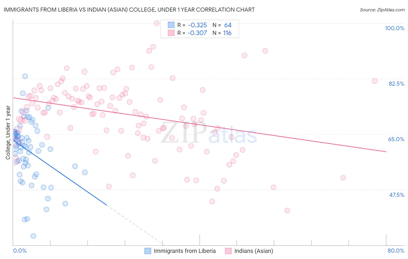 Immigrants from Liberia vs Indian (Asian) College, Under 1 year