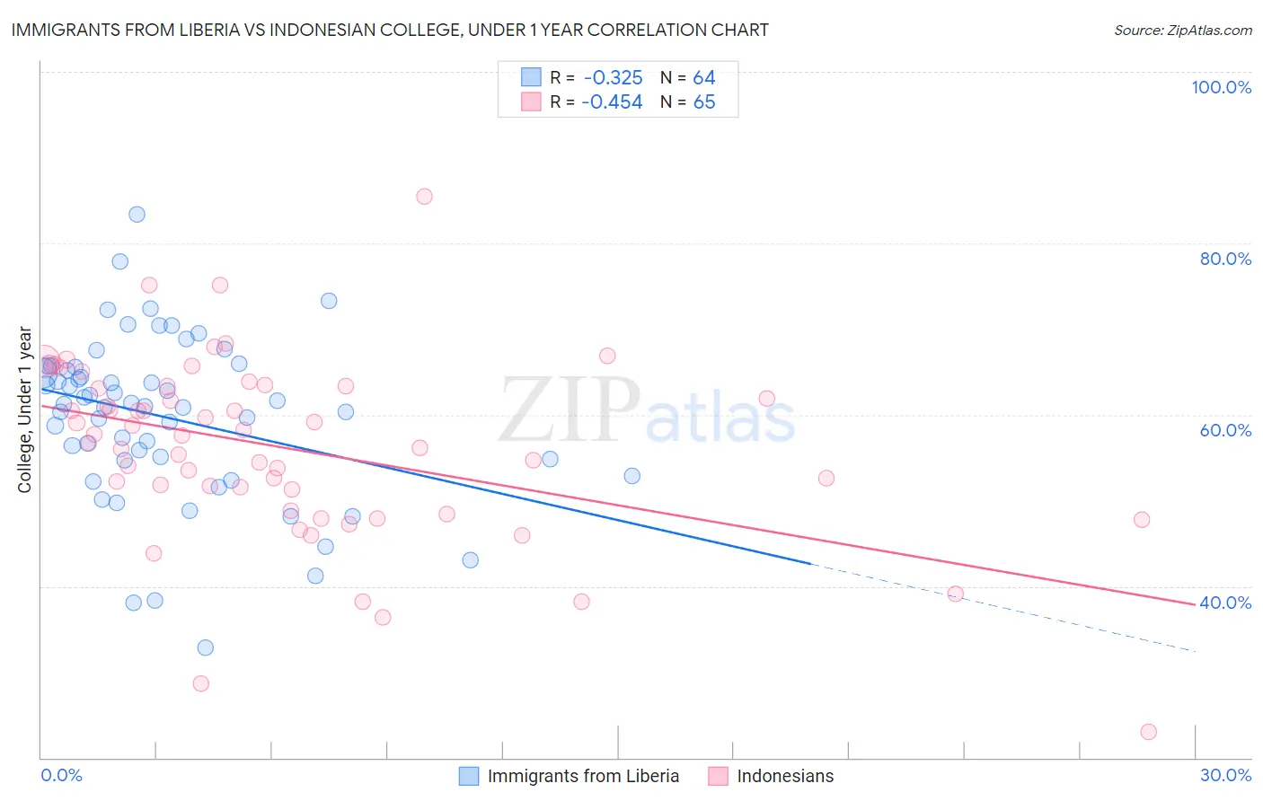 Immigrants from Liberia vs Indonesian College, Under 1 year