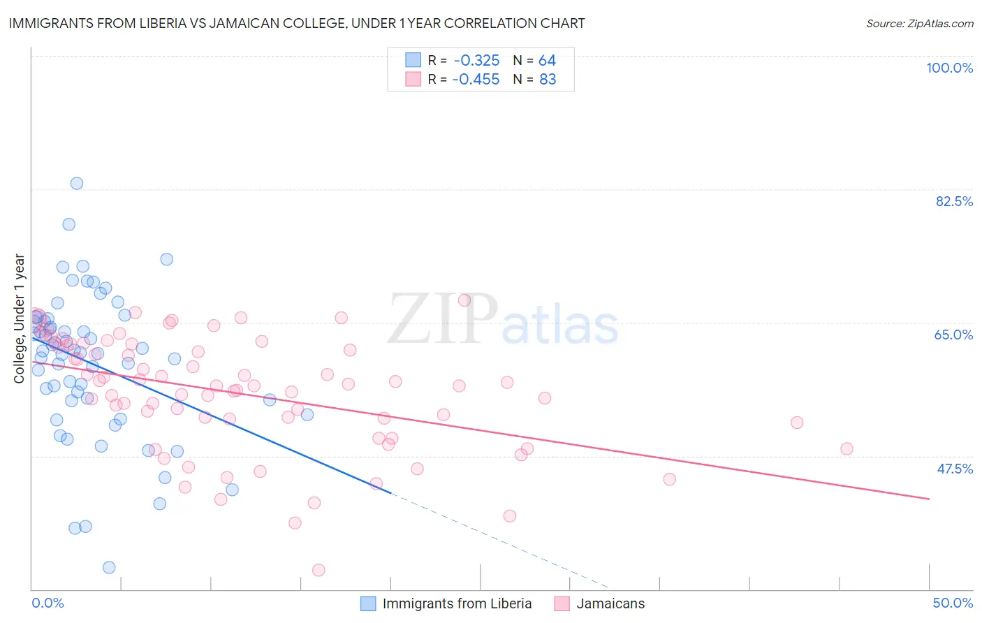 Immigrants from Liberia vs Jamaican College, Under 1 year