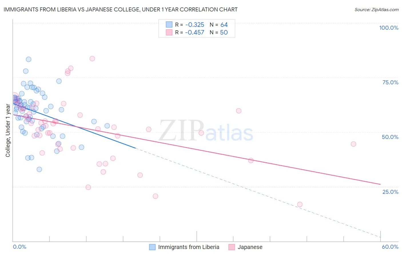 Immigrants from Liberia vs Japanese College, Under 1 year