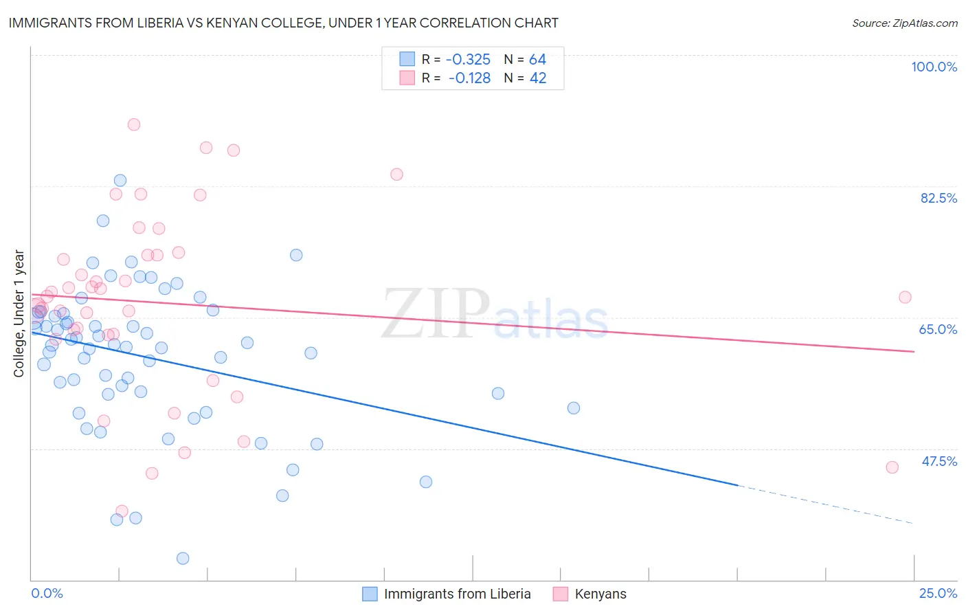 Immigrants from Liberia vs Kenyan College, Under 1 year