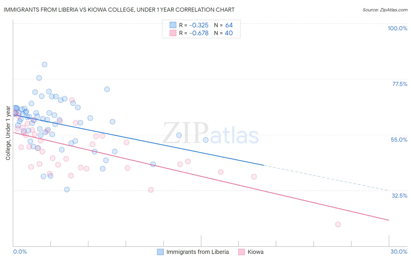 Immigrants from Liberia vs Kiowa College, Under 1 year