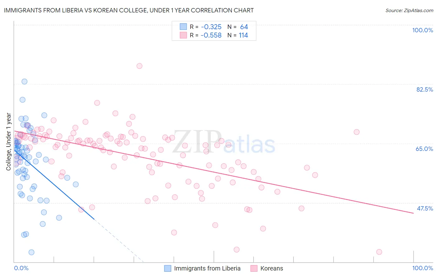 Immigrants from Liberia vs Korean College, Under 1 year