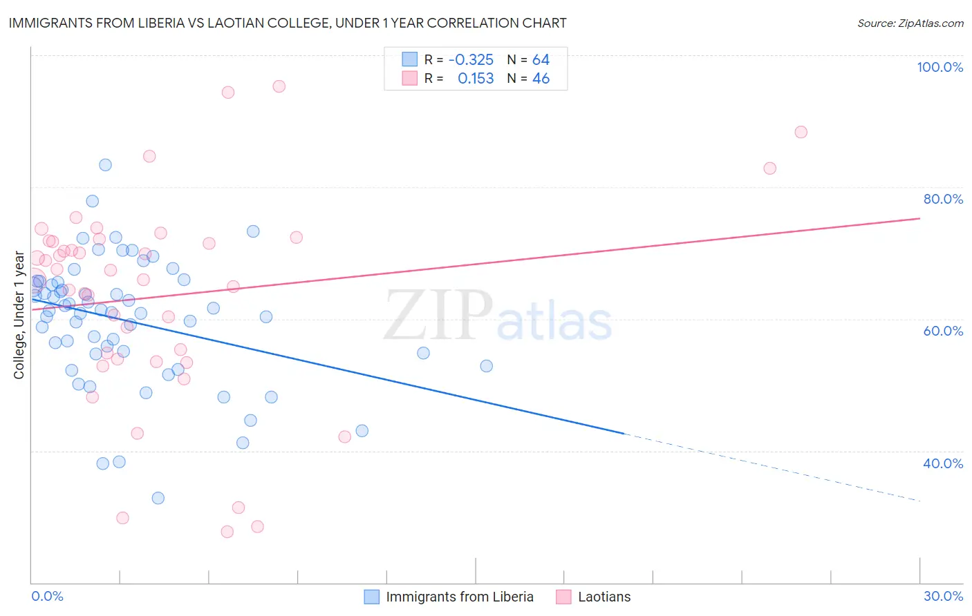 Immigrants from Liberia vs Laotian College, Under 1 year