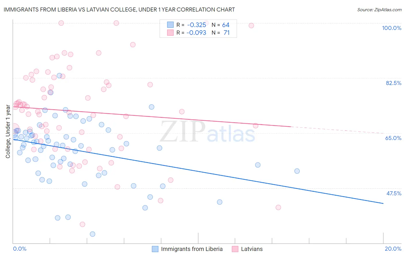 Immigrants from Liberia vs Latvian College, Under 1 year