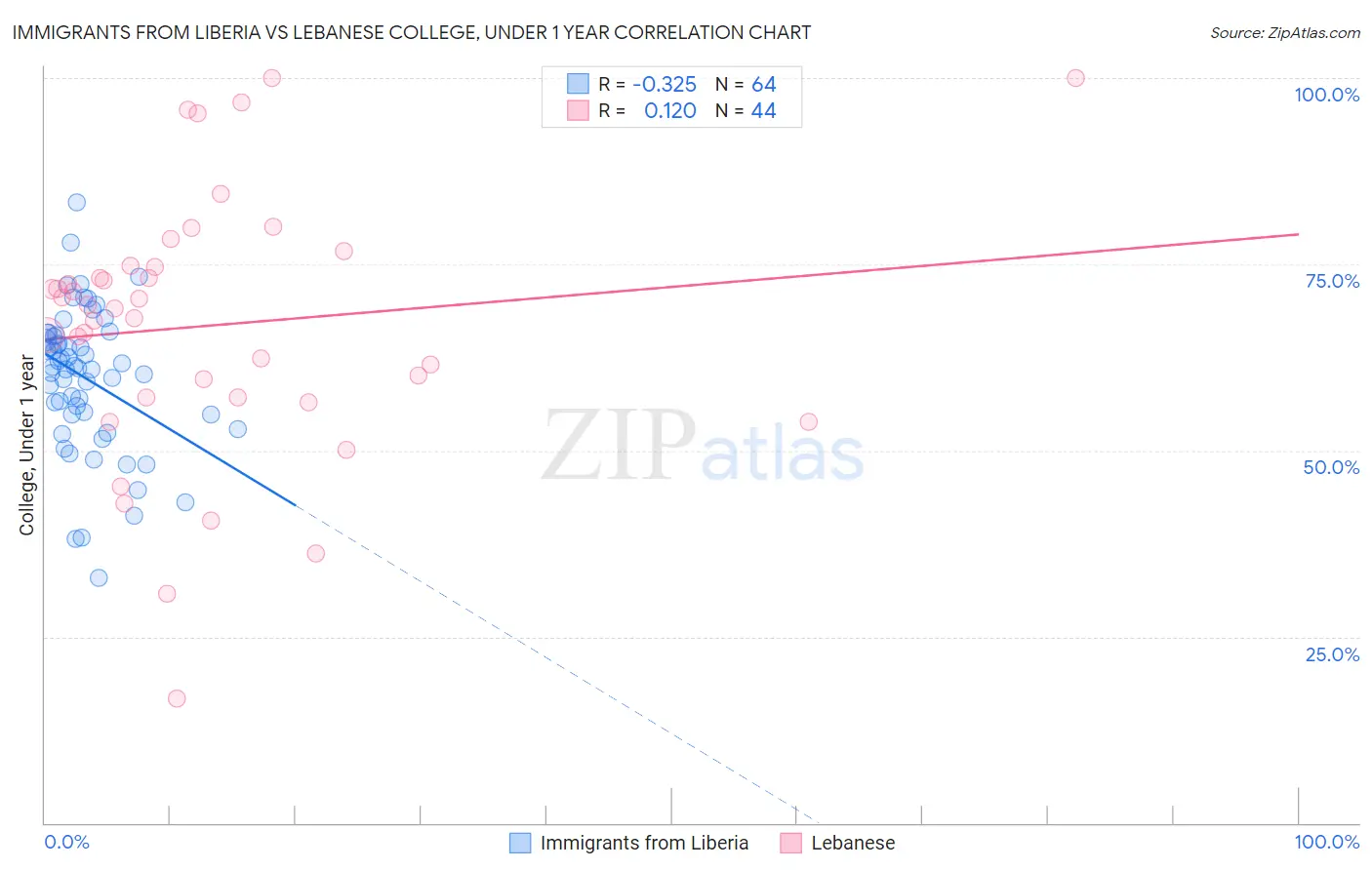 Immigrants from Liberia vs Lebanese College, Under 1 year