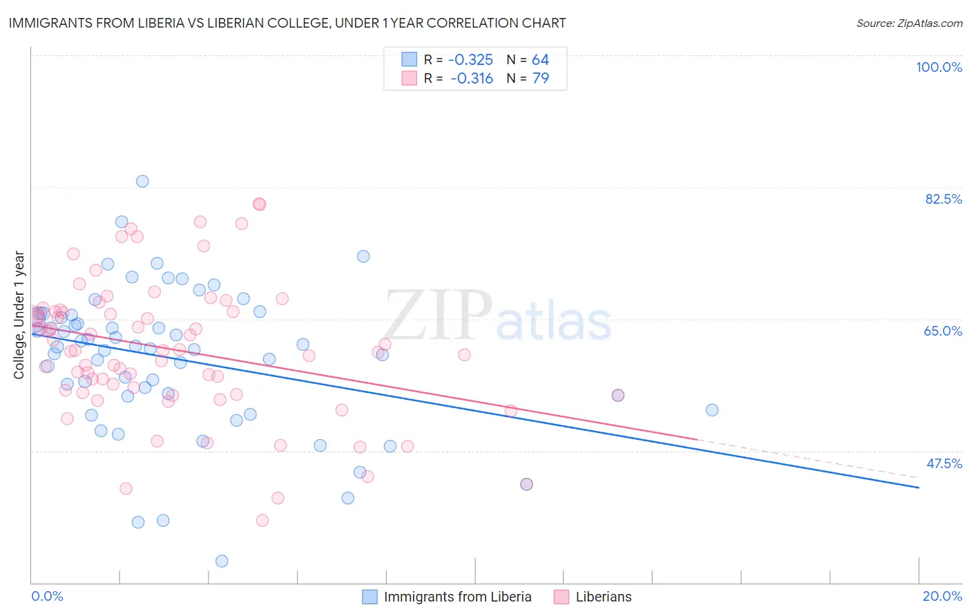 Immigrants from Liberia vs Liberian College, Under 1 year