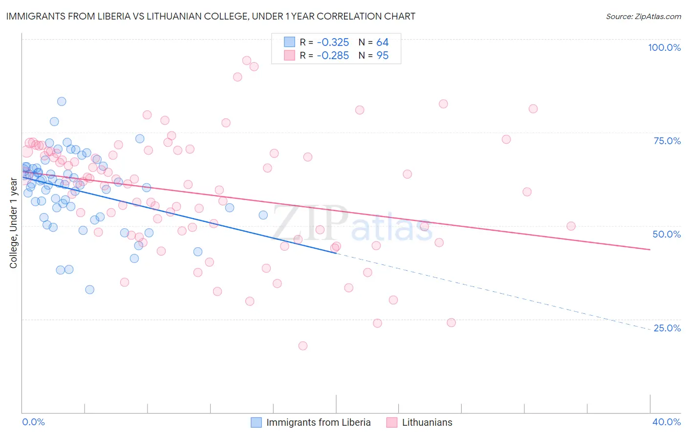 Immigrants from Liberia vs Lithuanian College, Under 1 year