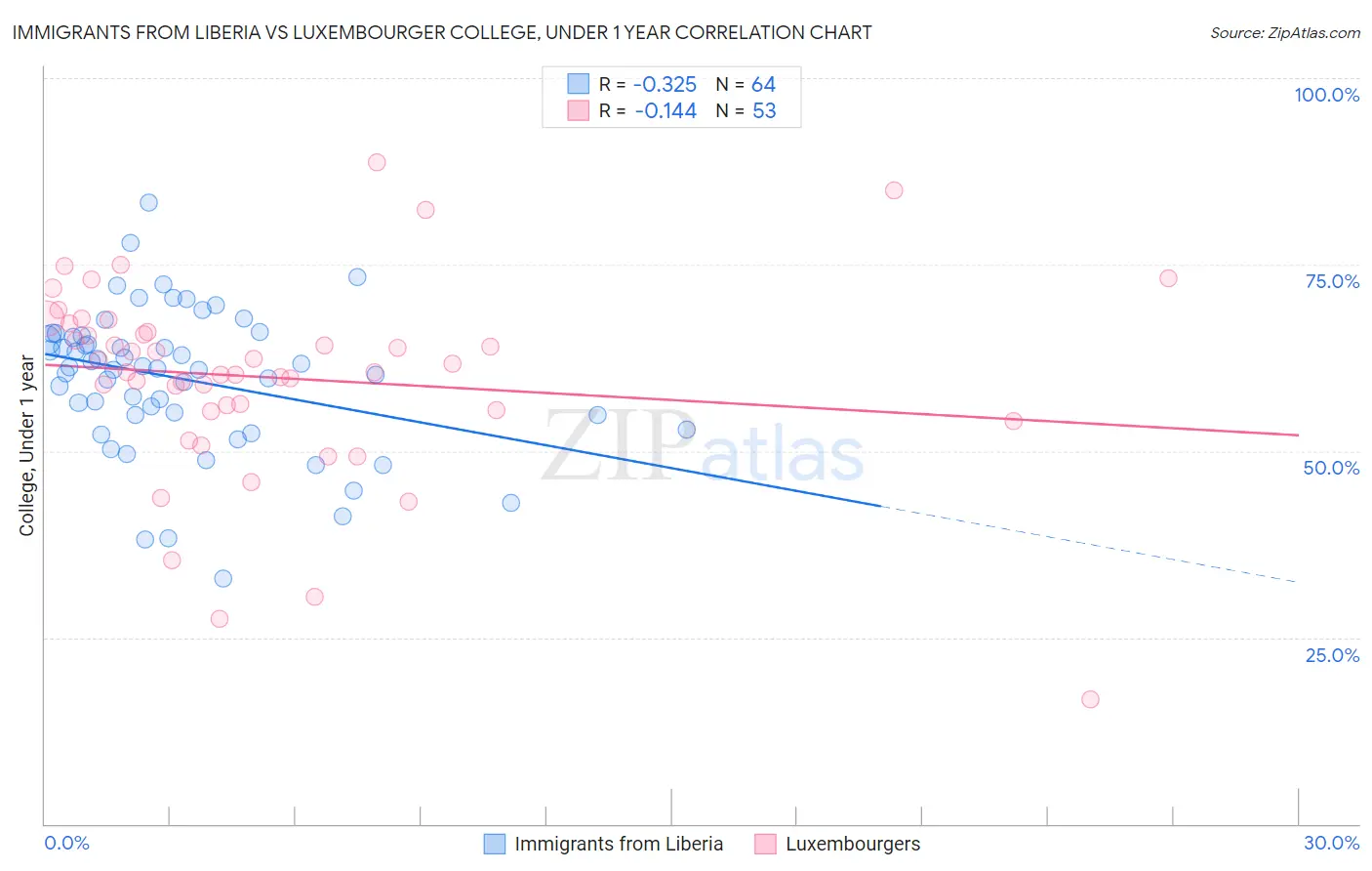 Immigrants from Liberia vs Luxembourger College, Under 1 year