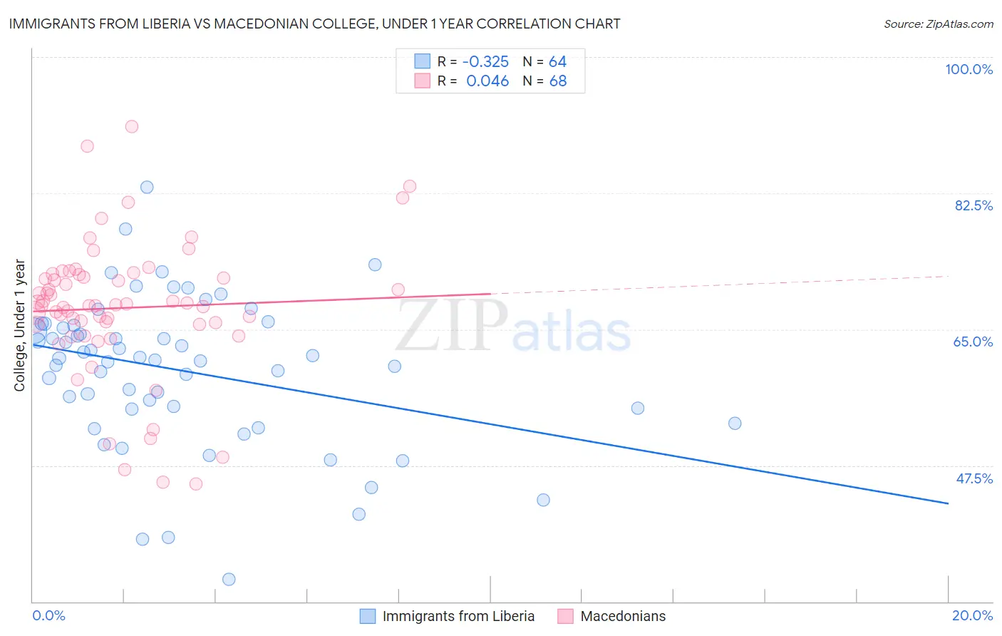 Immigrants from Liberia vs Macedonian College, Under 1 year