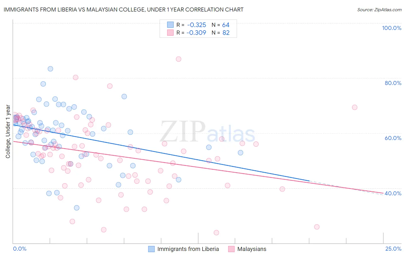 Immigrants from Liberia vs Malaysian College, Under 1 year