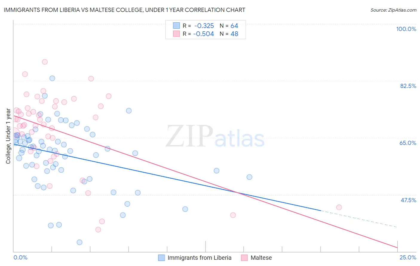 Immigrants from Liberia vs Maltese College, Under 1 year