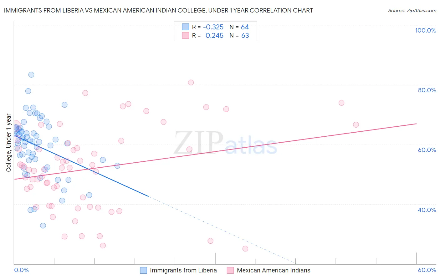 Immigrants from Liberia vs Mexican American Indian College, Under 1 year